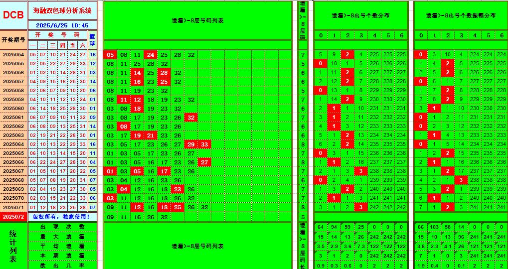 双色球第2025072期海融看图说号之双色遗漏分析(资深达人)