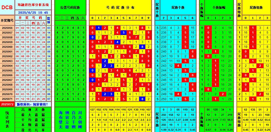 双色球第2025072期海融看图说号之双色遗漏分析(资深达人)