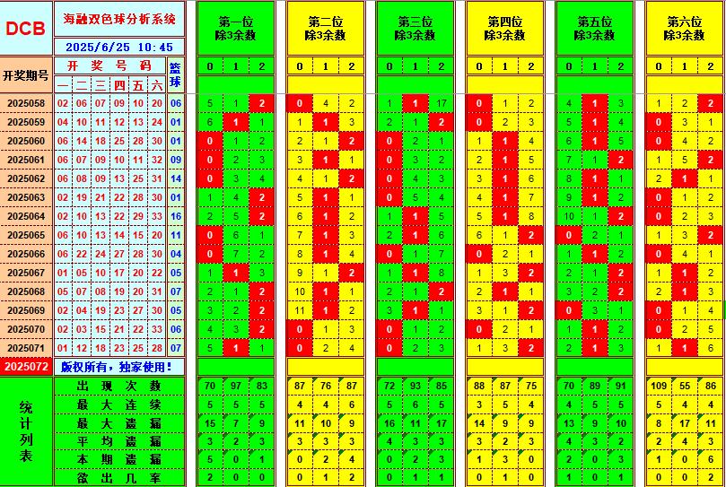 双色球第2025072期海融看图说号之双色遗漏分析(资深达人)