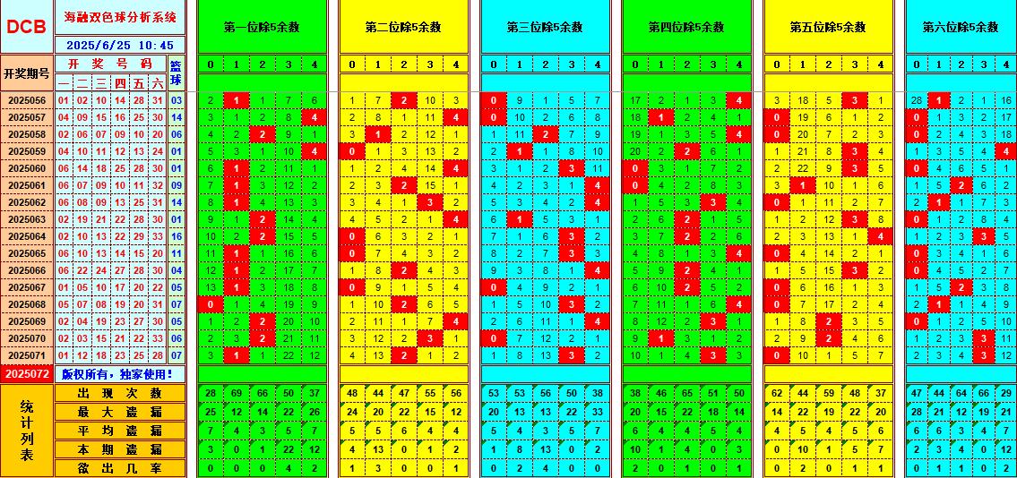 双色球第2025072期海融看图说号之双色遗漏分析(资深达人)