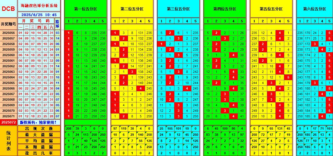 双色球第2025072期海融看图说号之双色遗漏分析(资深达人)