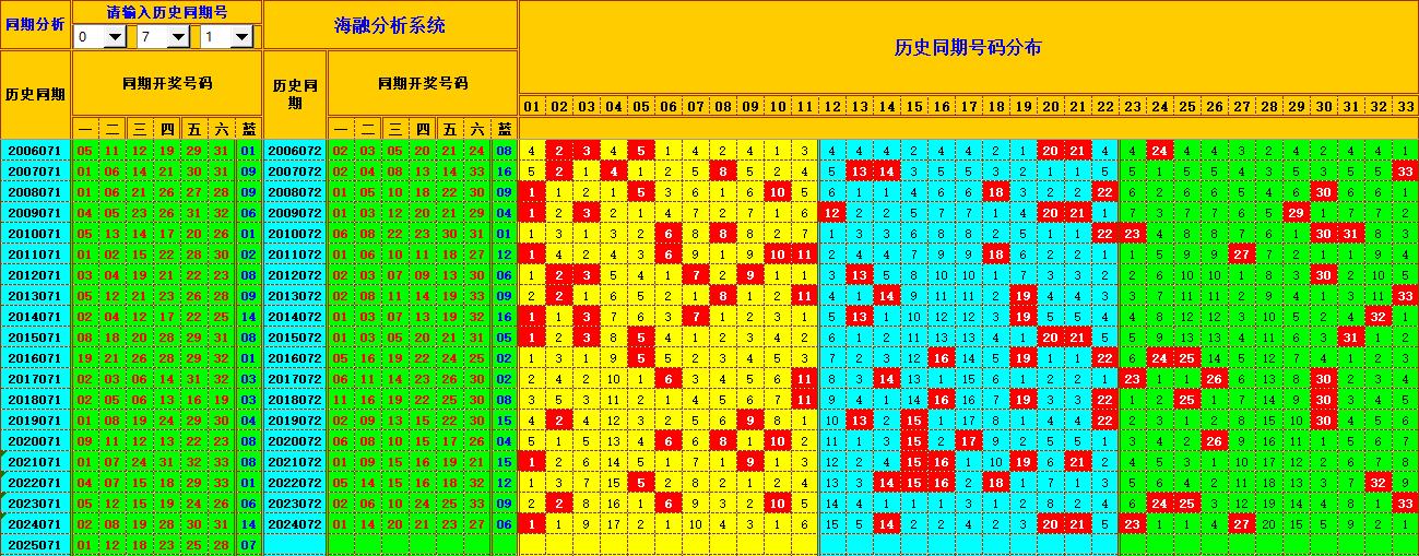 双色球第2025072期海融看图说号之双色遗漏分析(资深达人)