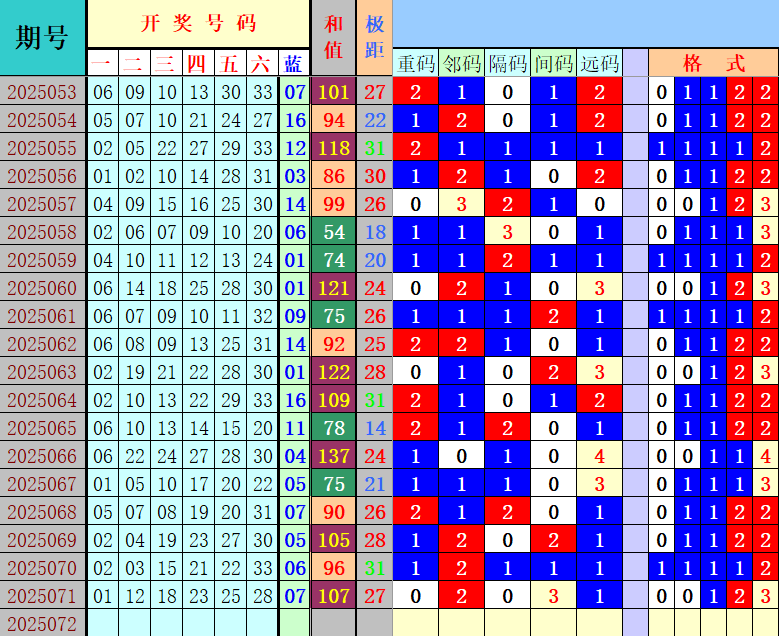双色球第2025072期4两搏千金定位遗漏分析推荐（4两出品必属精品）
