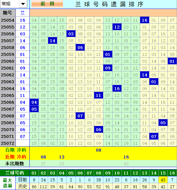 双色球第2025072期4两搏千金定位遗漏分析推荐（4两出品必属精品）