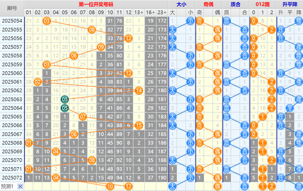 大乐透第25073期4两搏千金看图说话头尾+后区分析
