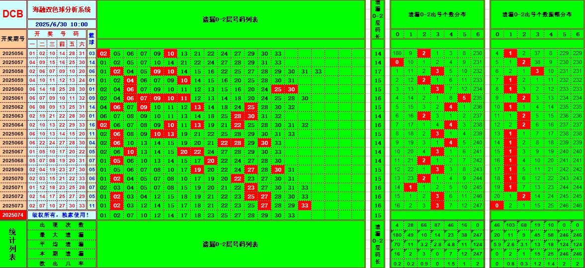 双色球第2025074期海融看图说号之双色遗漏分析(资深达人)