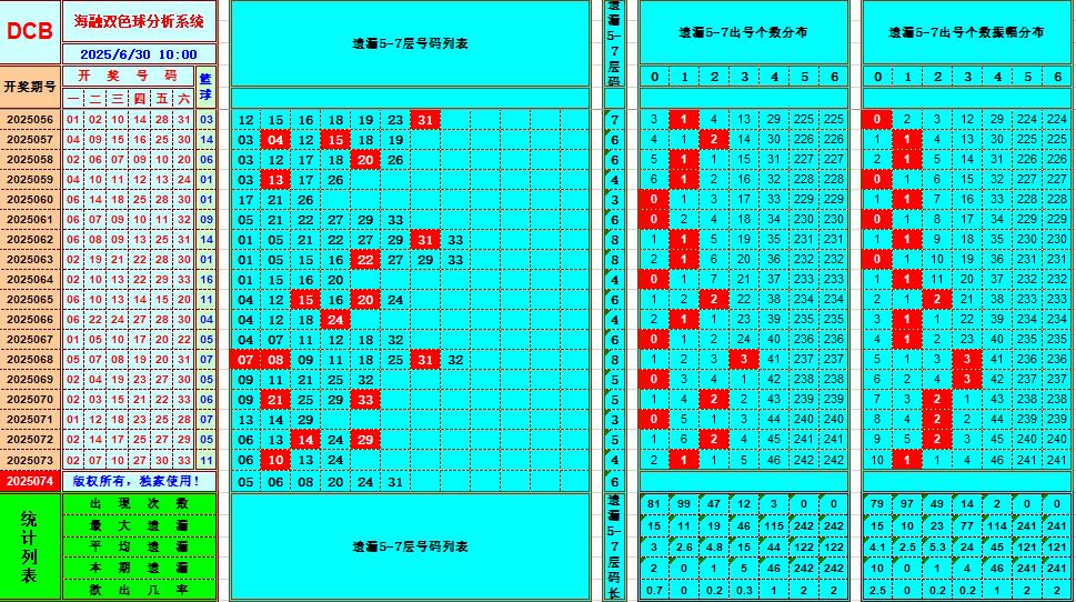 双色球第2025074期海融看图说号之双色遗漏分析(资深达人)