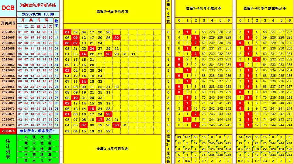 双色球第2025074期海融看图说号之双色遗漏分析(资深达人)