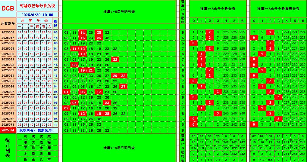 双色球第2025074期海融看图说号之双色遗漏分析(资深达人)