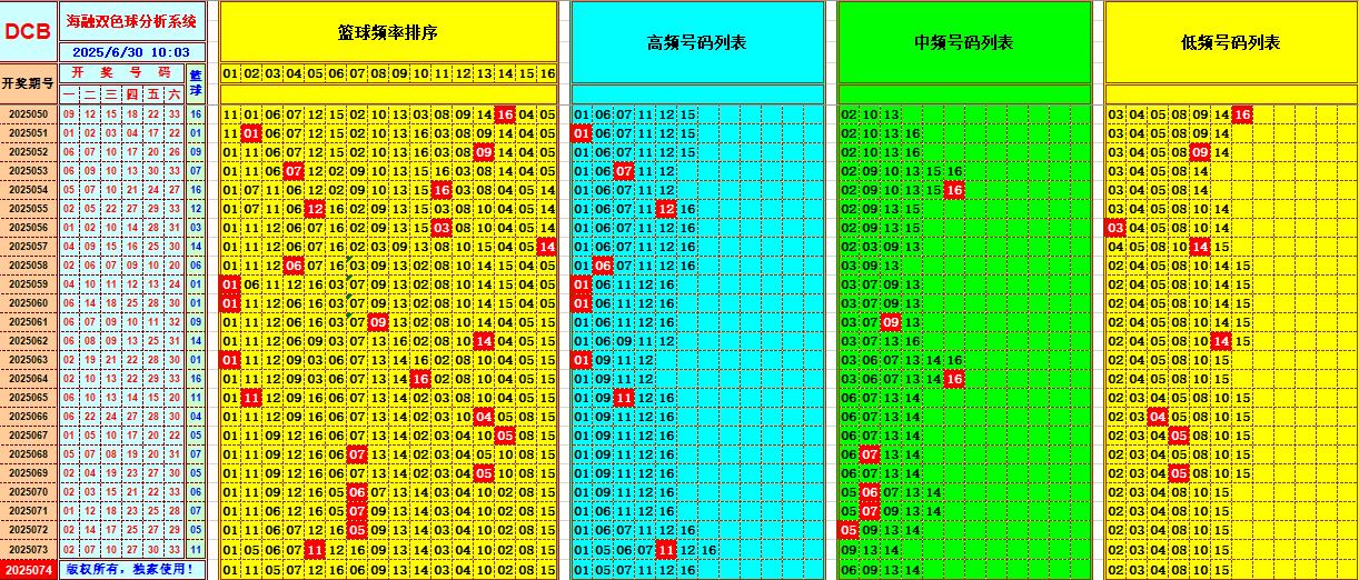 双色球第2025074期海融看图说号之双色遗漏分析(资深达人)