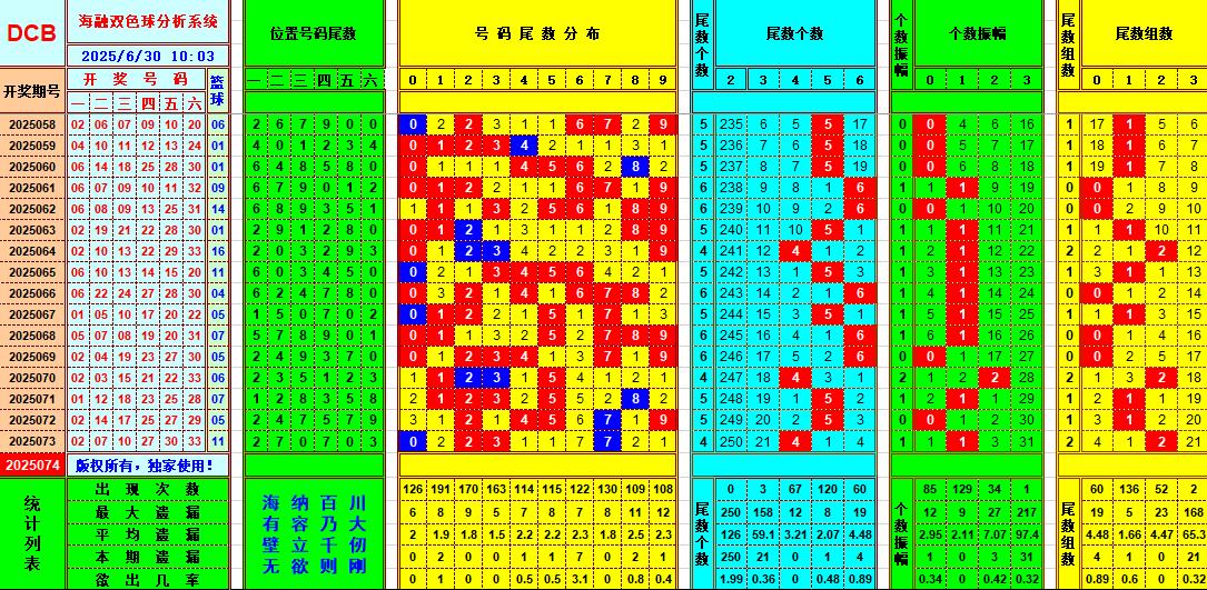 双色球第2025074期海融看图说号之双色遗漏分析(资深达人)