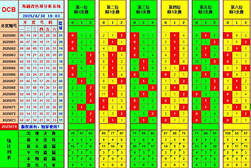 双色球第2025074期海融看图说号之双色遗漏分析(资深达人)