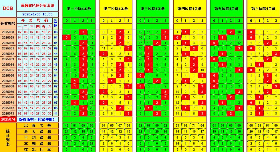 双色球第2025074期海融看图说号之双色遗漏分析(资深达人)