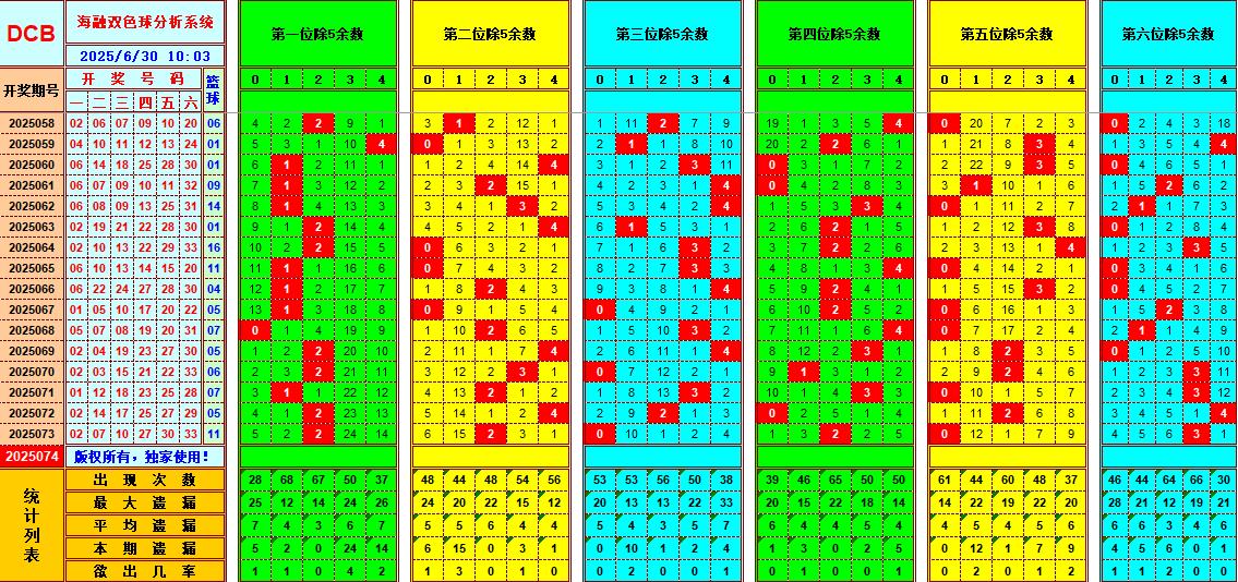 双色球第2025074期海融看图说号之双色遗漏分析(资深达人)