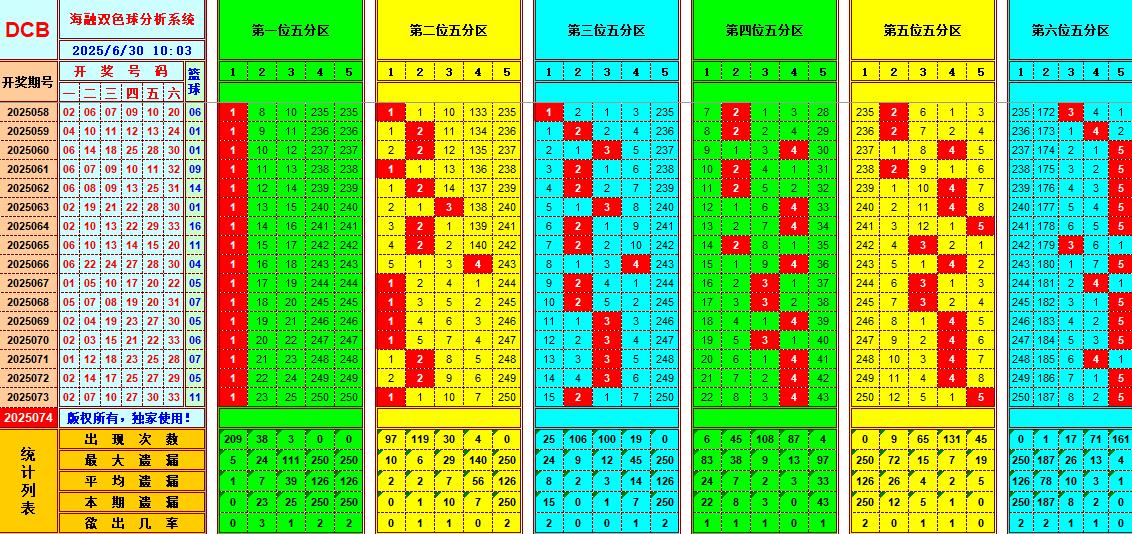 双色球第2025074期海融看图说号之双色遗漏分析(资深达人)