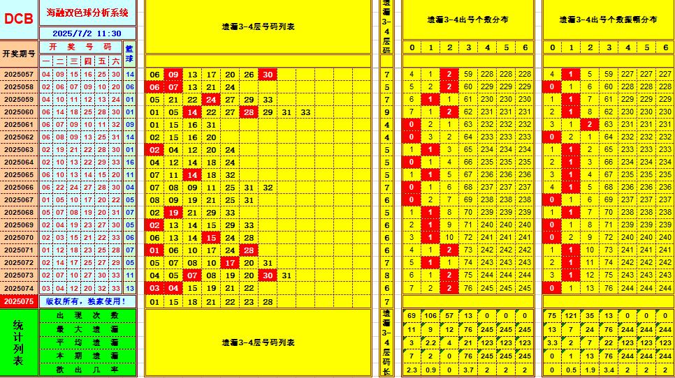 双色球第2025075期海融看图说号之双色遗漏分析(资深达人)