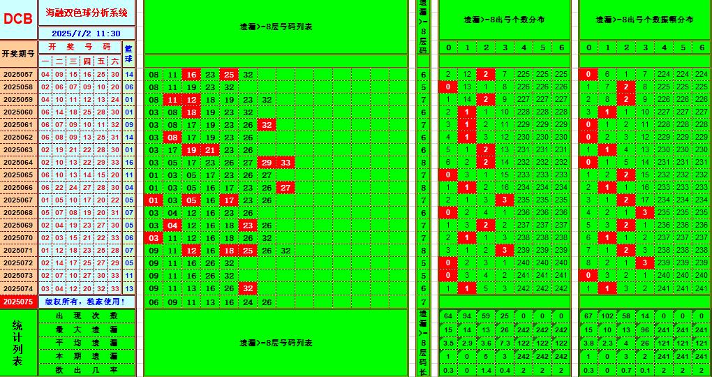双色球第2025075期海融看图说号之双色遗漏分析(资深达人)