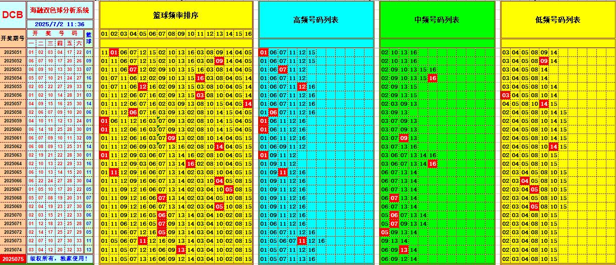 双色球第2025075期海融看图说号之双色遗漏分析(资深达人)