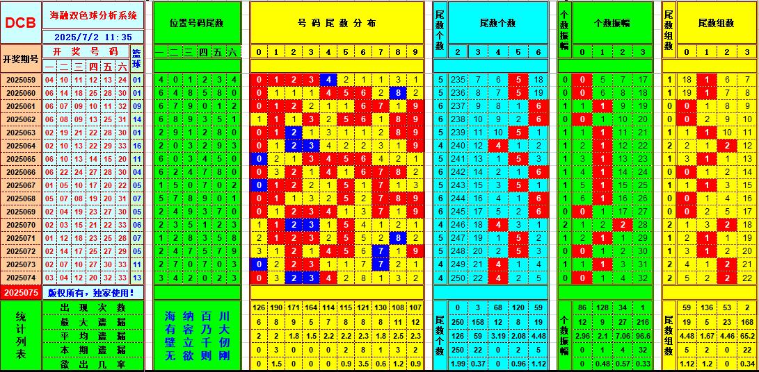 双色球第2025075期海融看图说号之双色遗漏分析(资深达人)