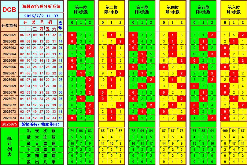 双色球第2025075期海融看图说号之双色遗漏分析(资深达人)