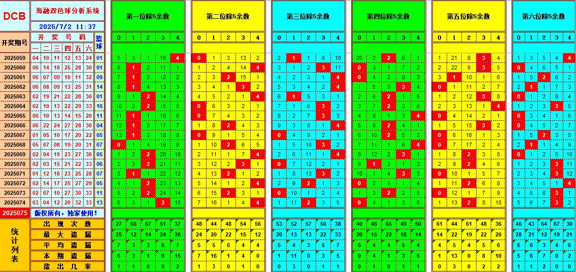 双色球第2025075期海融看图说号之双色遗漏分析(资深达人)