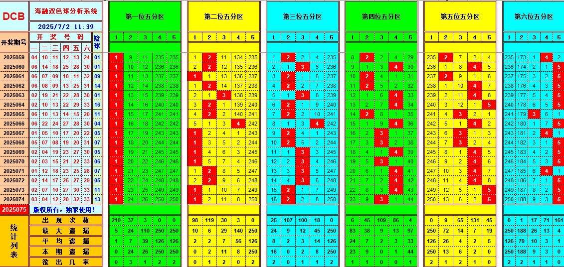 双色球第2025075期海融看图说号之双色遗漏分析(资深达人)