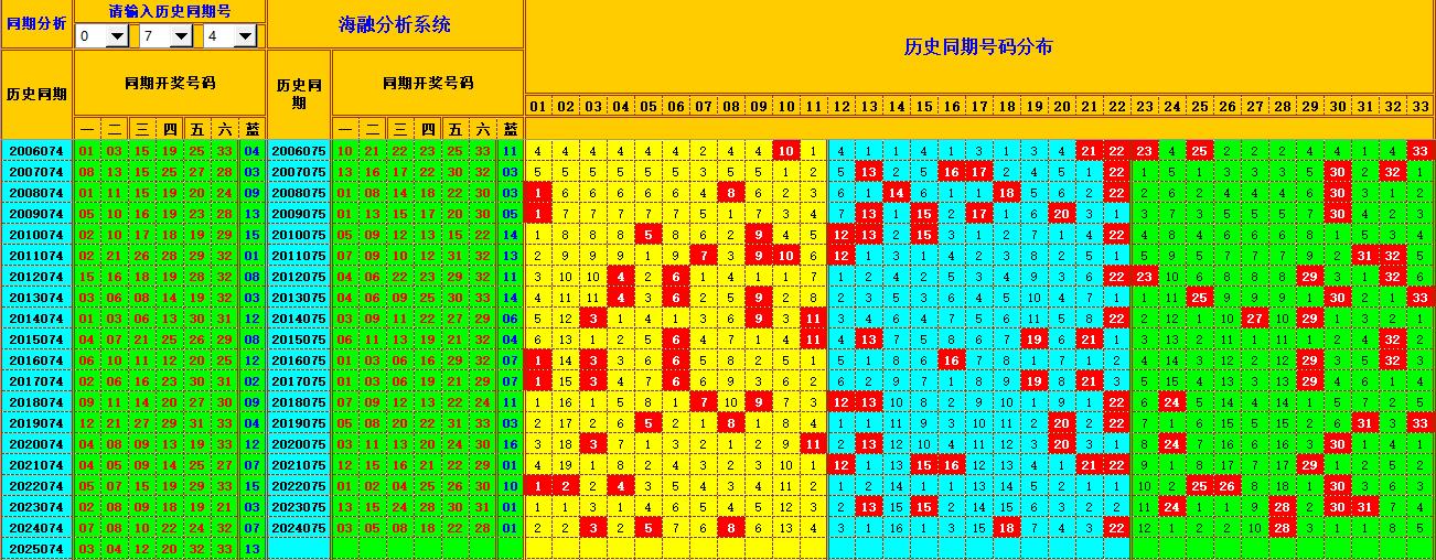 双色球第2025075期海融看图说号之双色遗漏分析(资深达人)