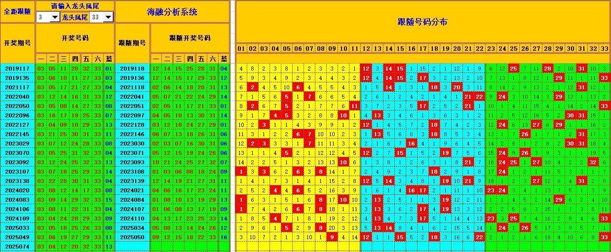 双色球第2025075期海融看图说号之双色遗漏分析(资深达人)