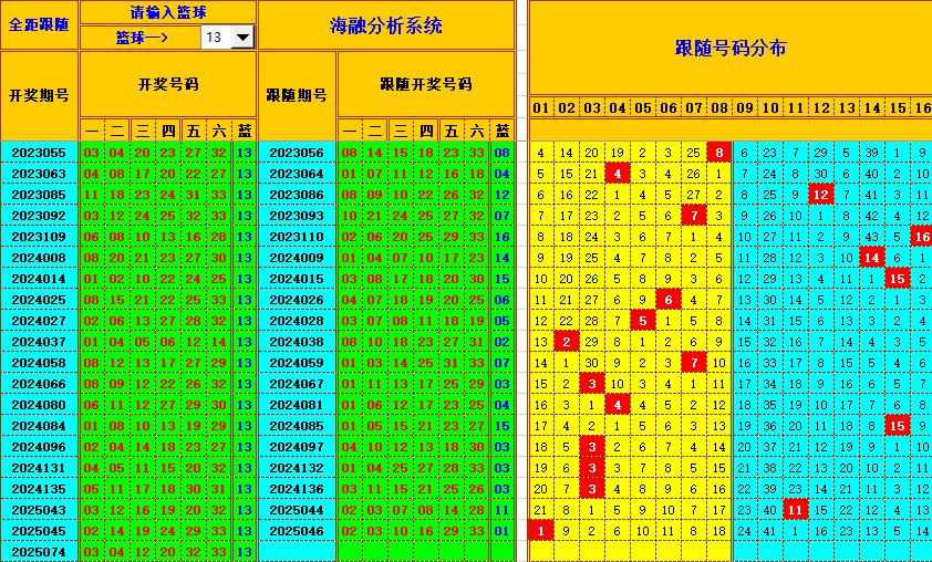 双色球第2025075期海融看图说号之双色遗漏分析(资深达人)