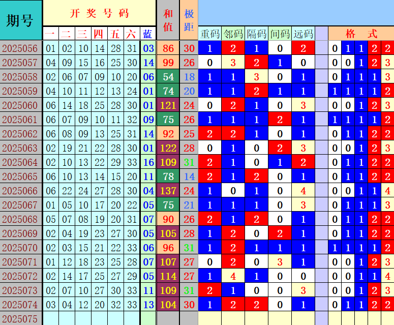 双色球第2025075期4两搏千金定位遗漏分析推荐（4两出品必属精品）