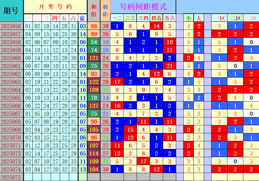 双色球第2025075期4两搏千金定位遗漏分析推荐（4两出品必属精品）