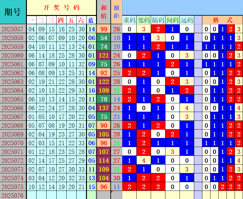 双色球第2025076期4两搏千金定位遗漏分析推荐（4两出品必属精品）