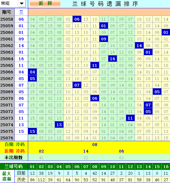 双色球第2025076期4两搏千金定位遗漏分析推荐（4两出品必属精品）