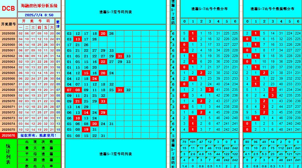 双色球第2025076期海融看图说号之双色遗漏分析(资深达人)