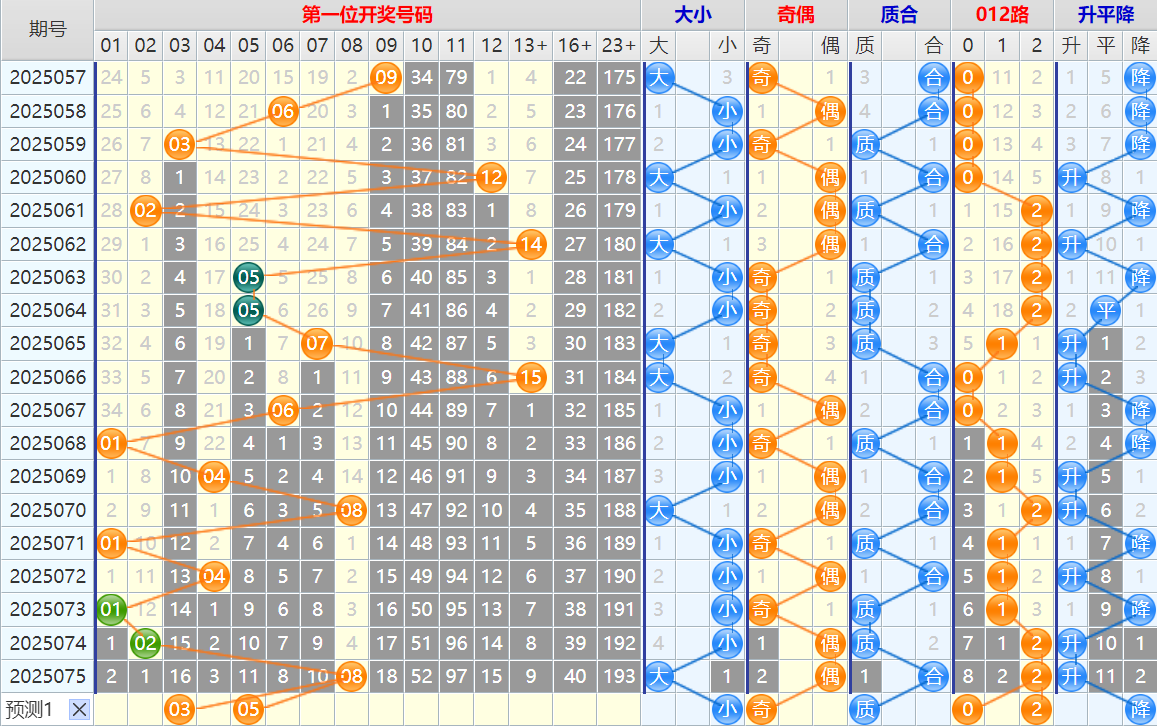 大乐透第25076期4两搏千金看图说话头尾+后区分析