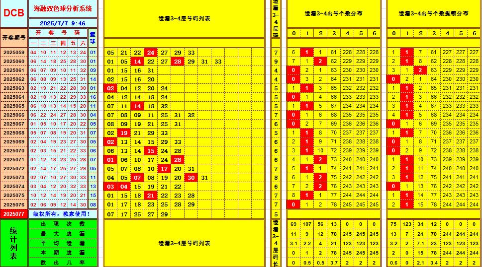 双色球第2025077期海融看图说号之双色遗漏分析(资深达人)