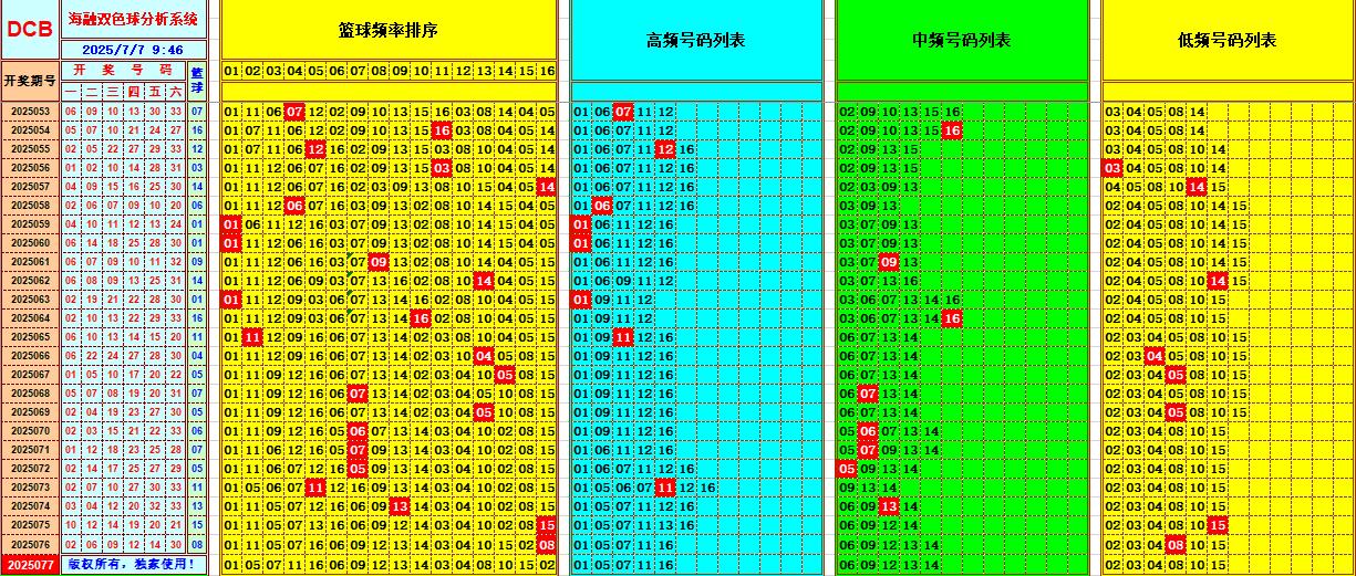 双色球第2025077期海融看图说号之双色遗漏分析(资深达人)