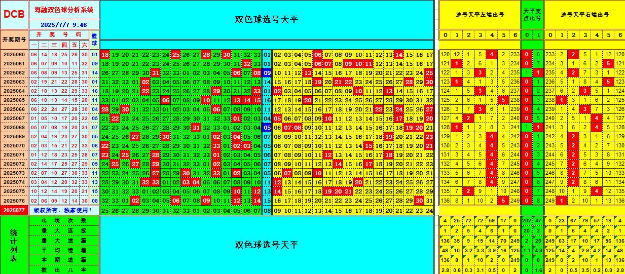 双色球第2025077期海融看图说号之双色遗漏分析(资深达人)