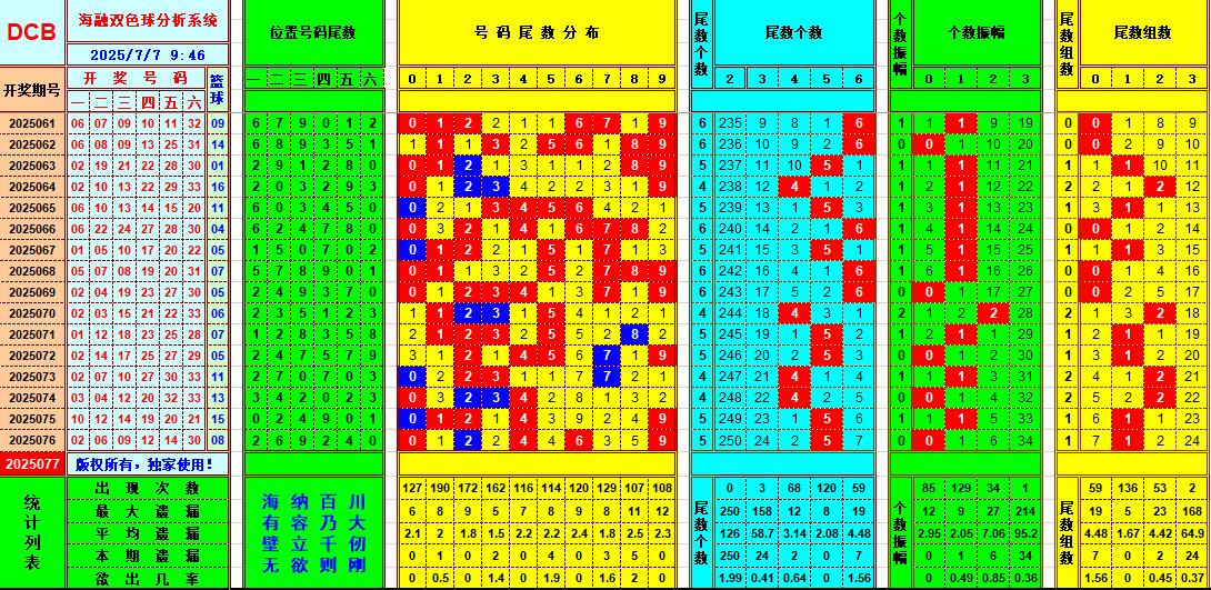双色球第2025077期海融看图说号之双色遗漏分析(资深达人)