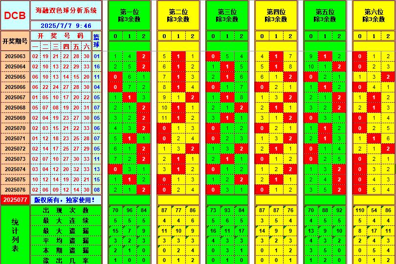 双色球第2025077期海融看图说号之双色遗漏分析(资深达人)