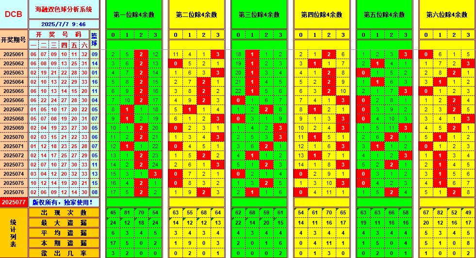 双色球第2025077期海融看图说号之双色遗漏分析(资深达人)