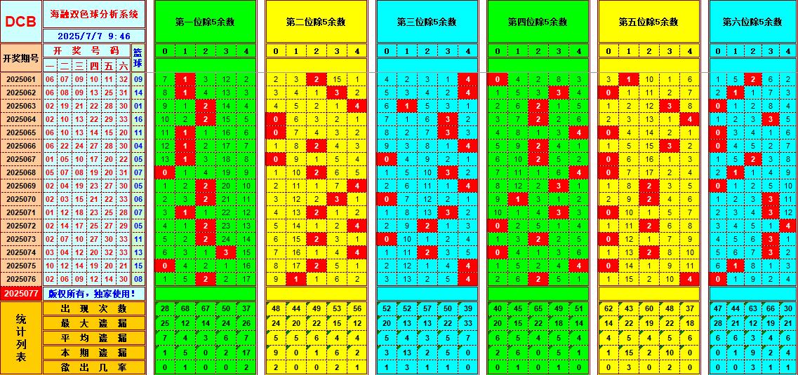 双色球第2025077期海融看图说号之双色遗漏分析(资深达人)