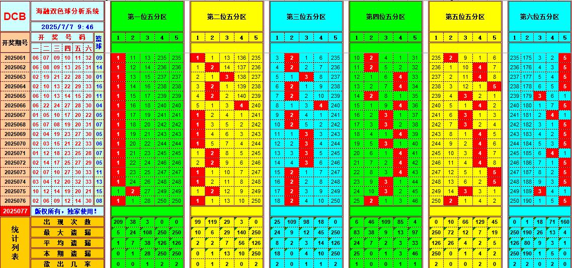 双色球第2025077期海融看图说号之双色遗漏分析(资深达人)