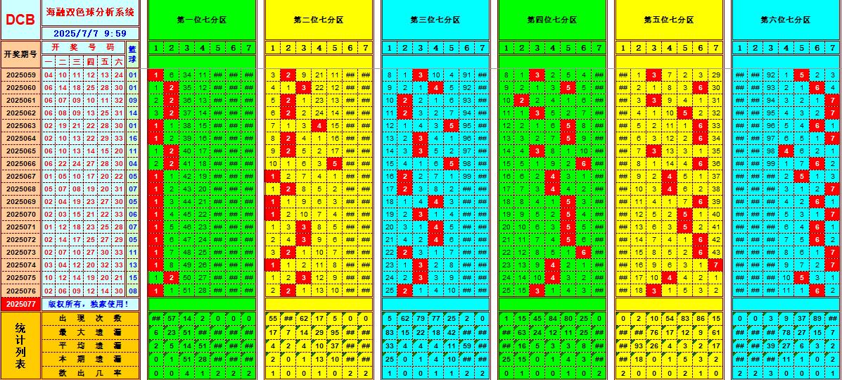 双色球第2025077期海融看图说号之双色遗漏分析(资深达人)