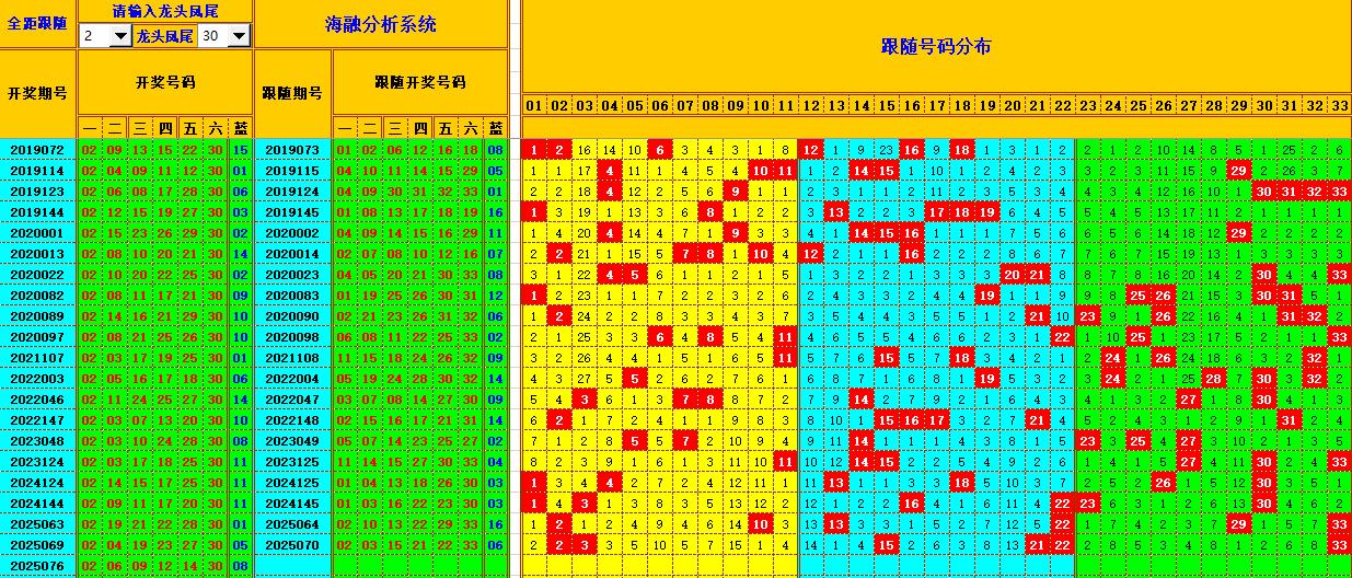 双色球第2025077期海融看图说号之双色遗漏分析(资深达人)