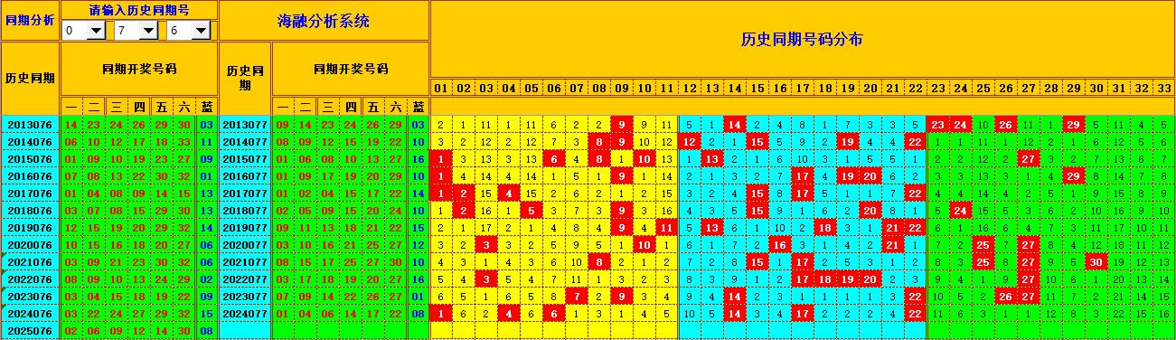 双色球第2025077期海融看图说号之双色遗漏分析(资深达人)