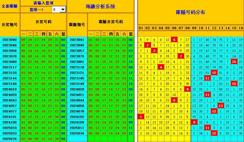 双色球第2025077期海融看图说号之双色遗漏分析(资深达人)