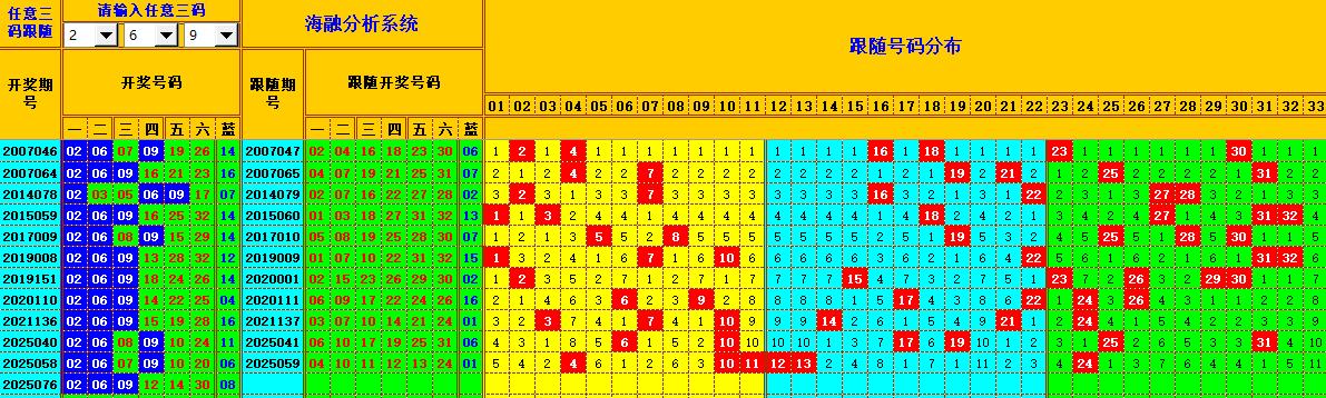 双色球第2025077期海融看图说号之双色遗漏分析(资深达人)