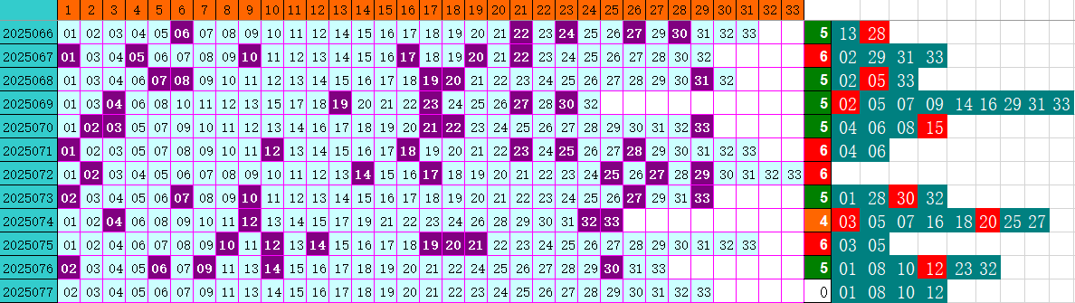 双色球第2025077期4两搏千金定位遗漏分析推荐（4两出品必属精品）