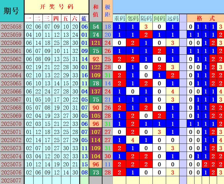 双色球第2025077期4两搏千金定位遗漏分析推荐（4两出品必属精品）